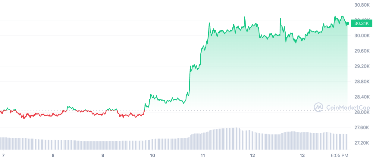 BTC's price chart