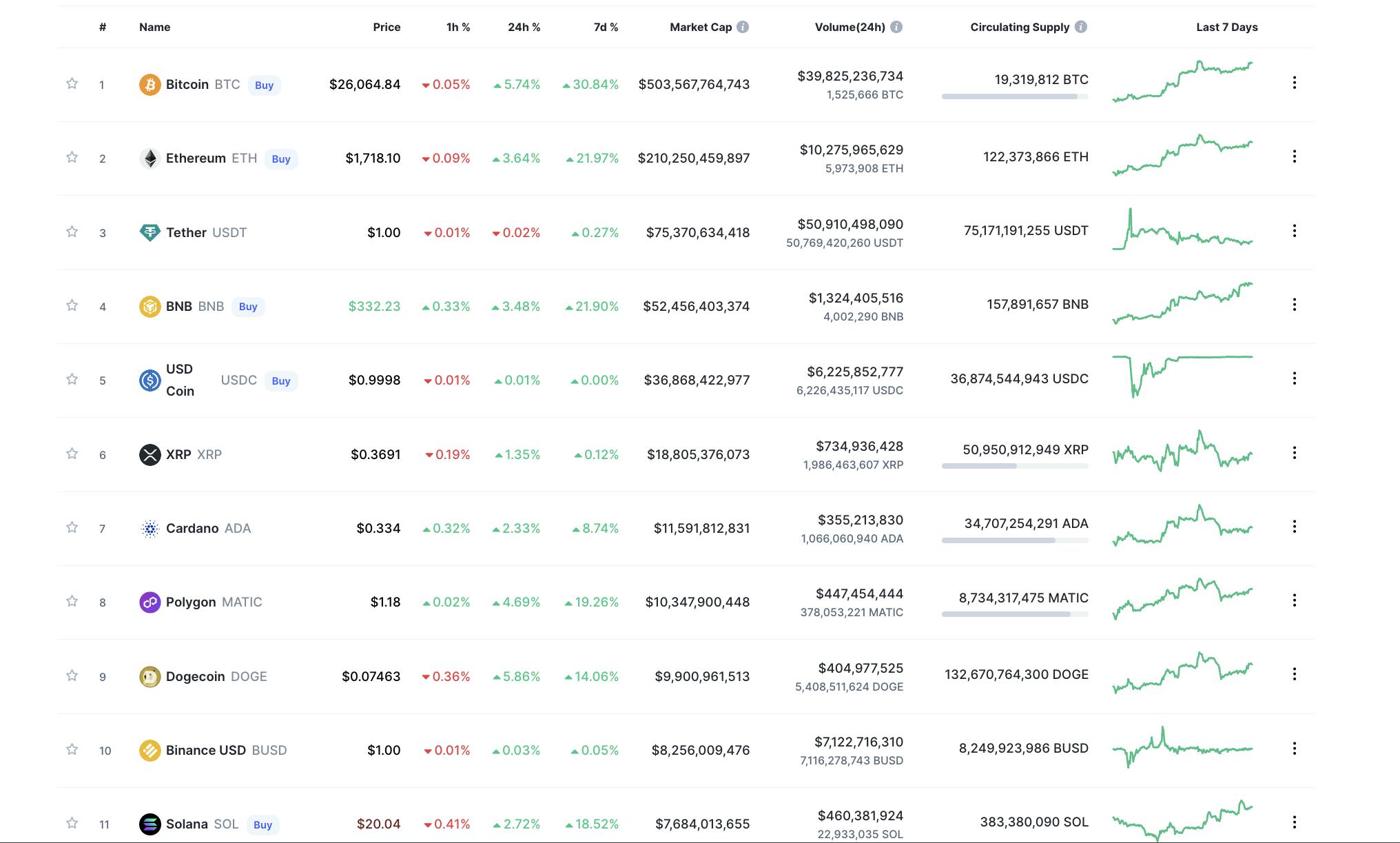 Price chart of top cryptocurrencies