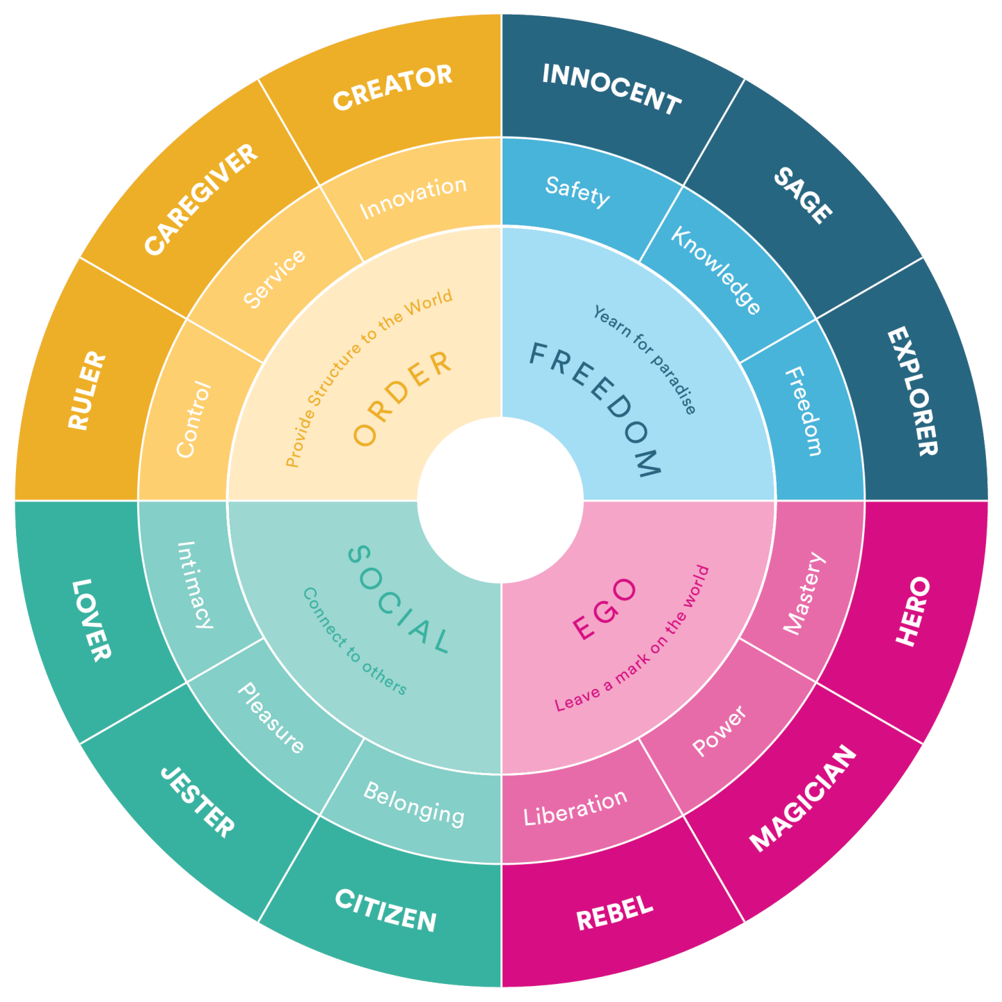 Carl Jung’s 12 brand archetypes 