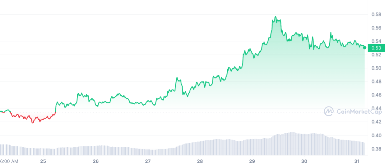 Ripple XRP Price Chart