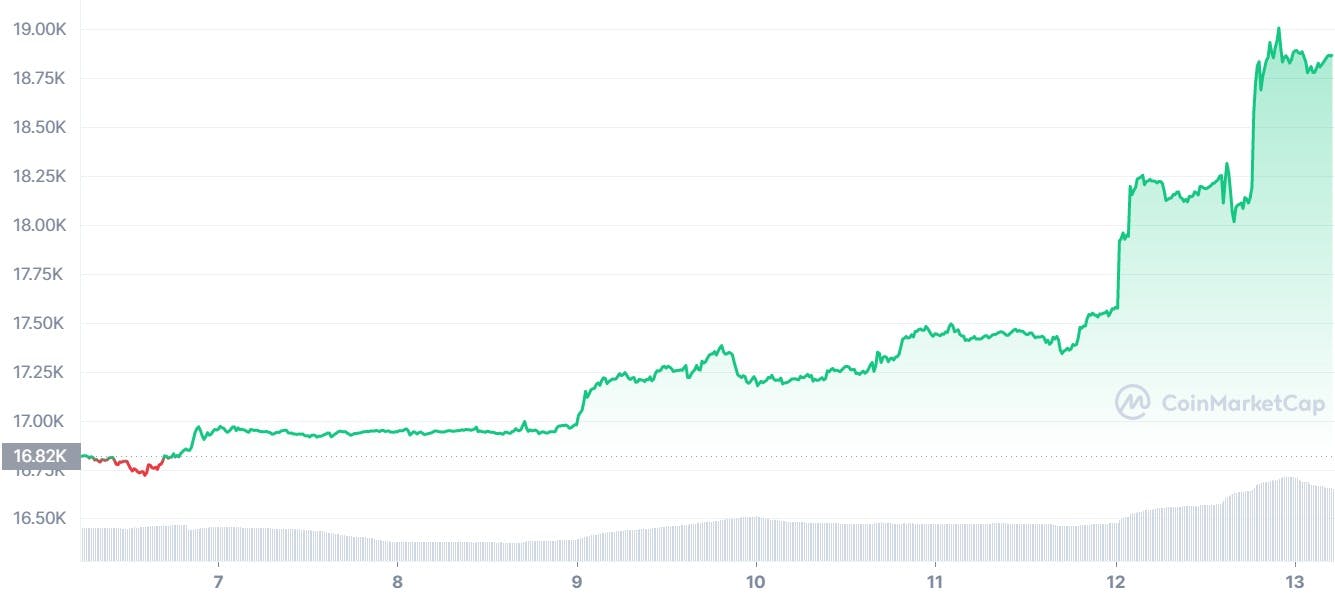 Bitcoin's price chart