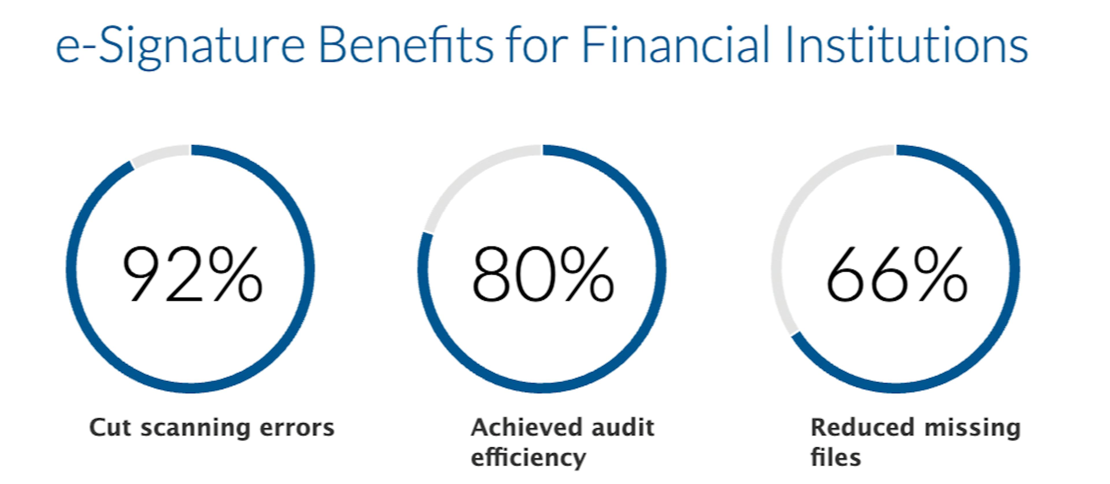 e-Signature benefits for financial institutions