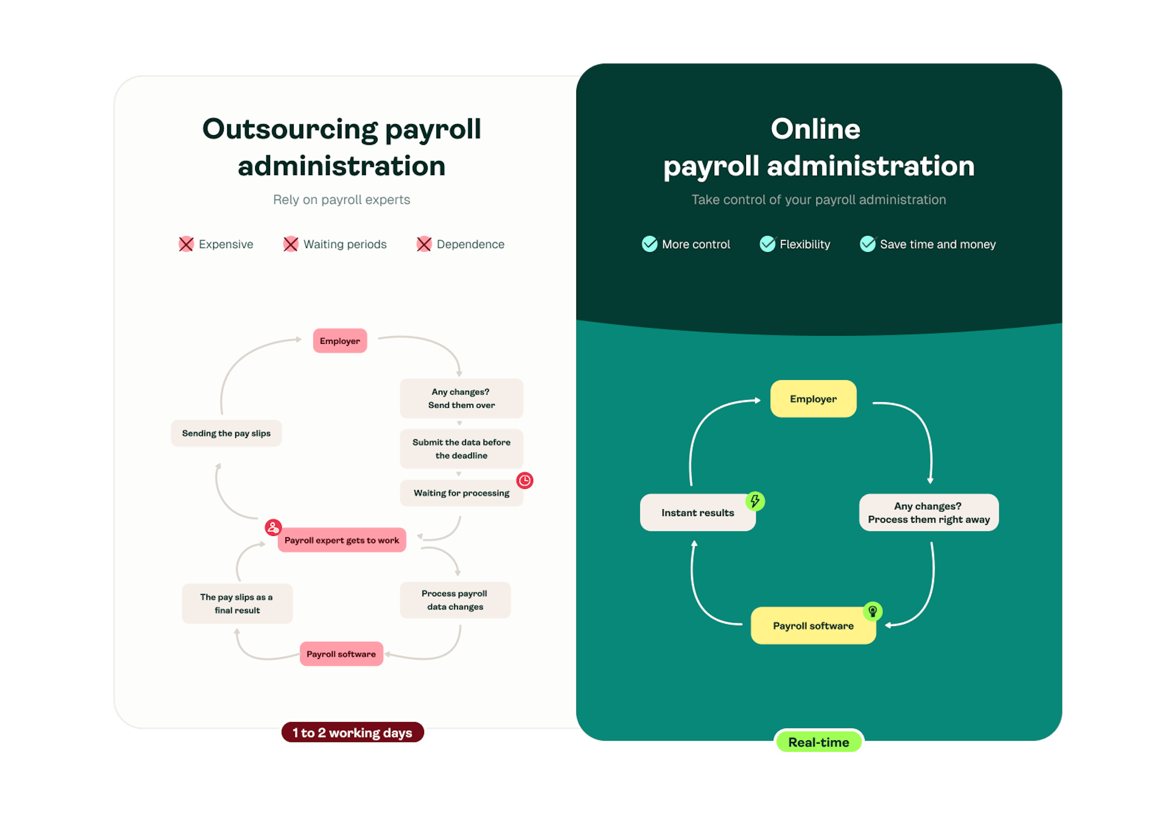 Payroll administration outsourced vs online payroll administration