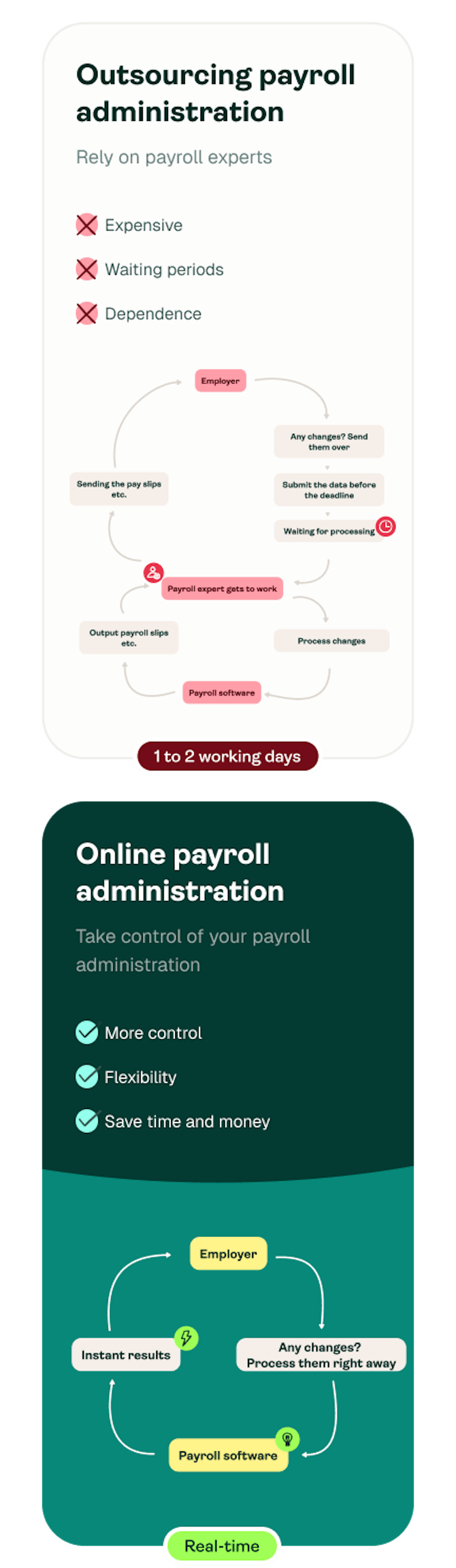 Payroll administration outsourced vs online payroll administration