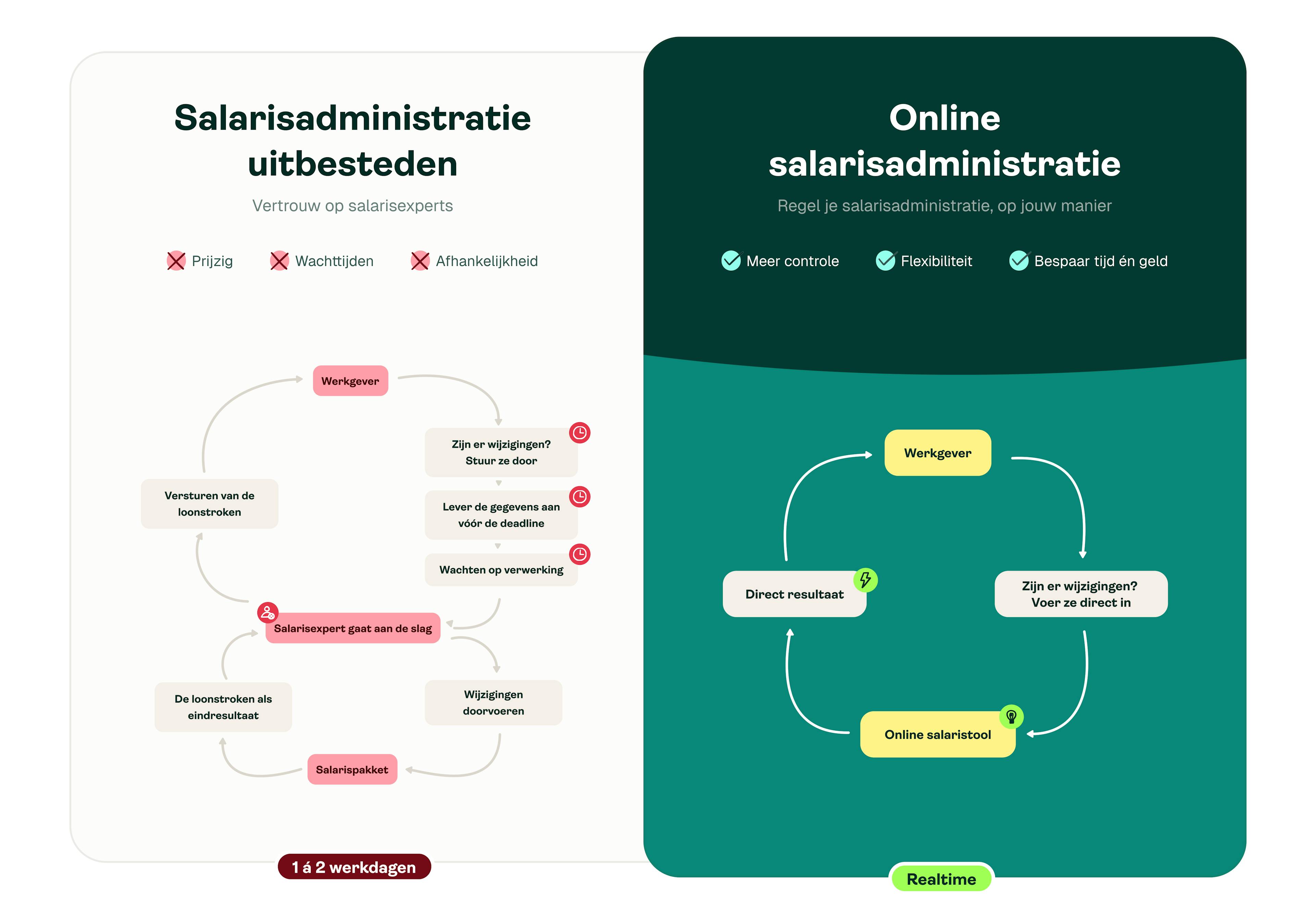 Salaris uitbesteden vs. zelf doen