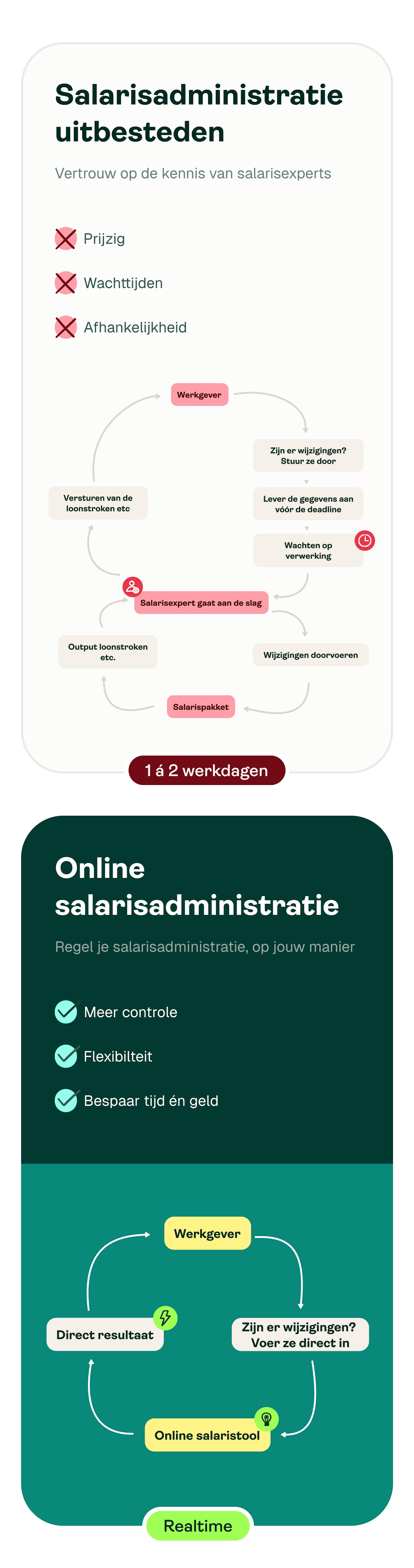 Salaris uitbesteden vs. zelf doen