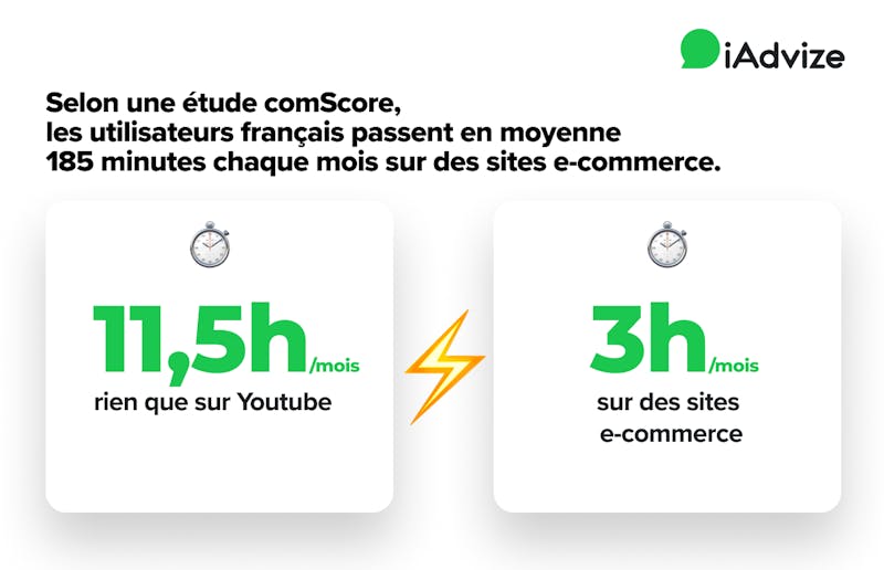 les consommateurs français passent en moyenne 185 minutes chaque mois sur des sites e-commerce.