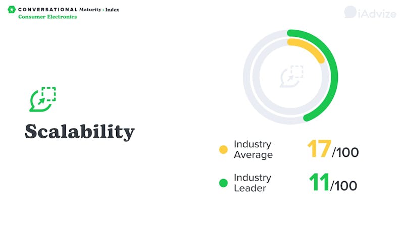 Iadvize Blog Conversational Maturity Index Consumer Electronics Retailers 21 Ranking Iadvize Blog Conversational Maturity Index Consumer Electronics Retailers 21 Ranking