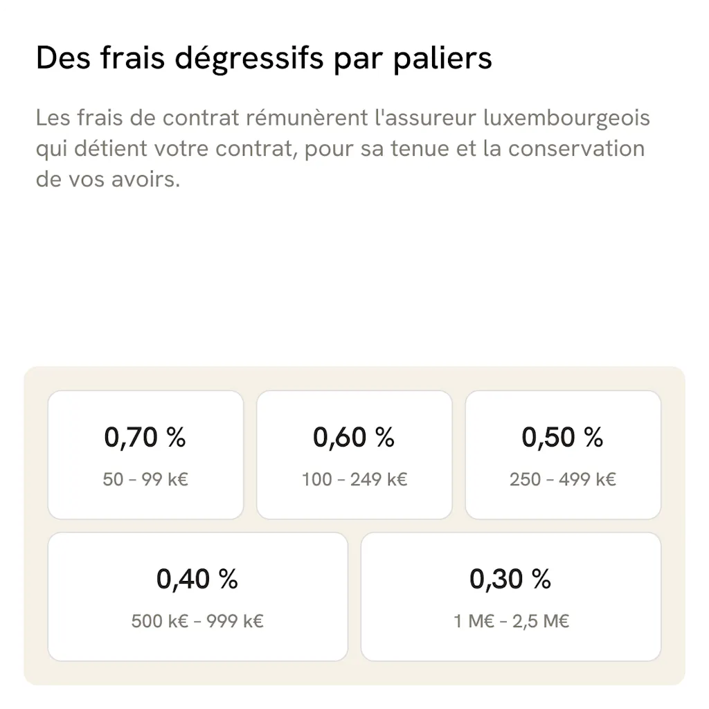 Des frais de contrat dégressifs par paliers