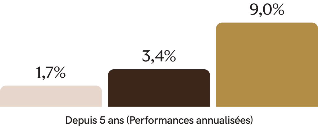 Performances annualisées depuis 5 ans