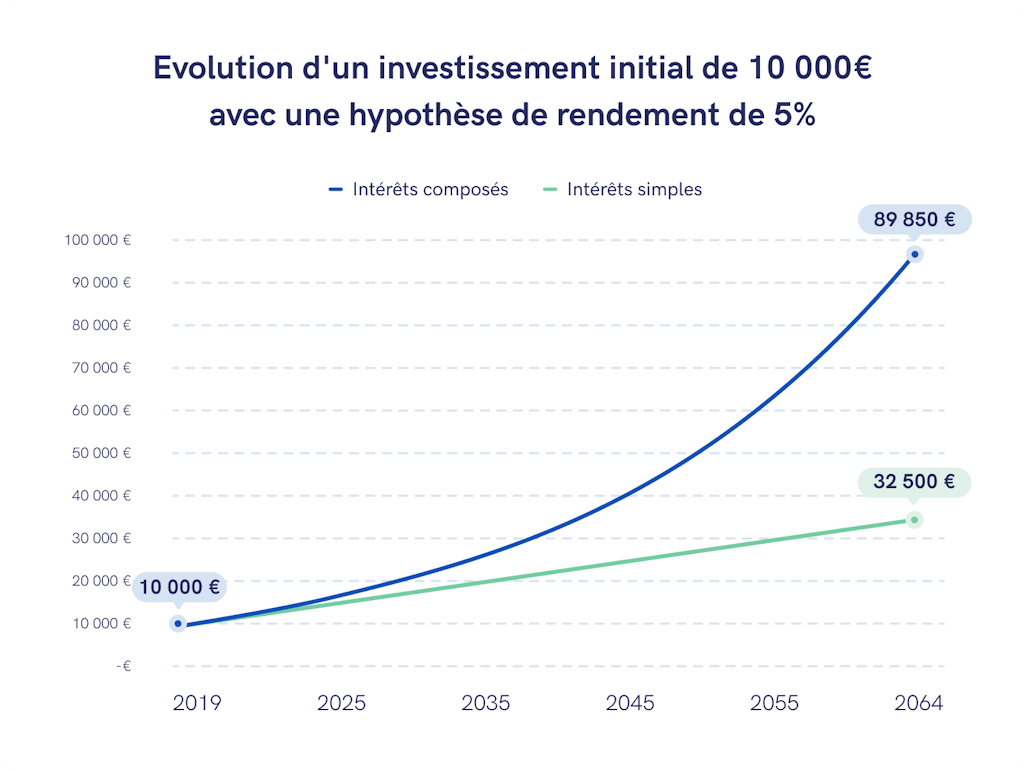 Evolution de deux investissements en fonction de la prise en compte des intérêts composés