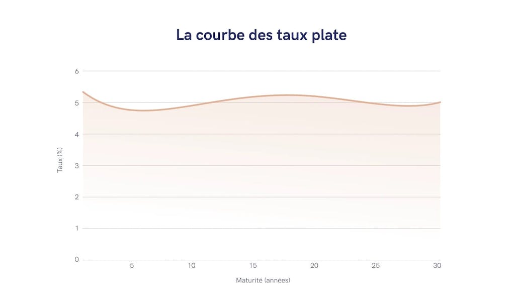 Courbe des taux plate