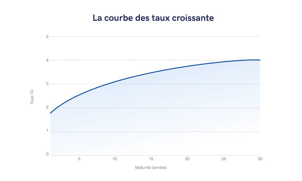 Courbe des taux croissante