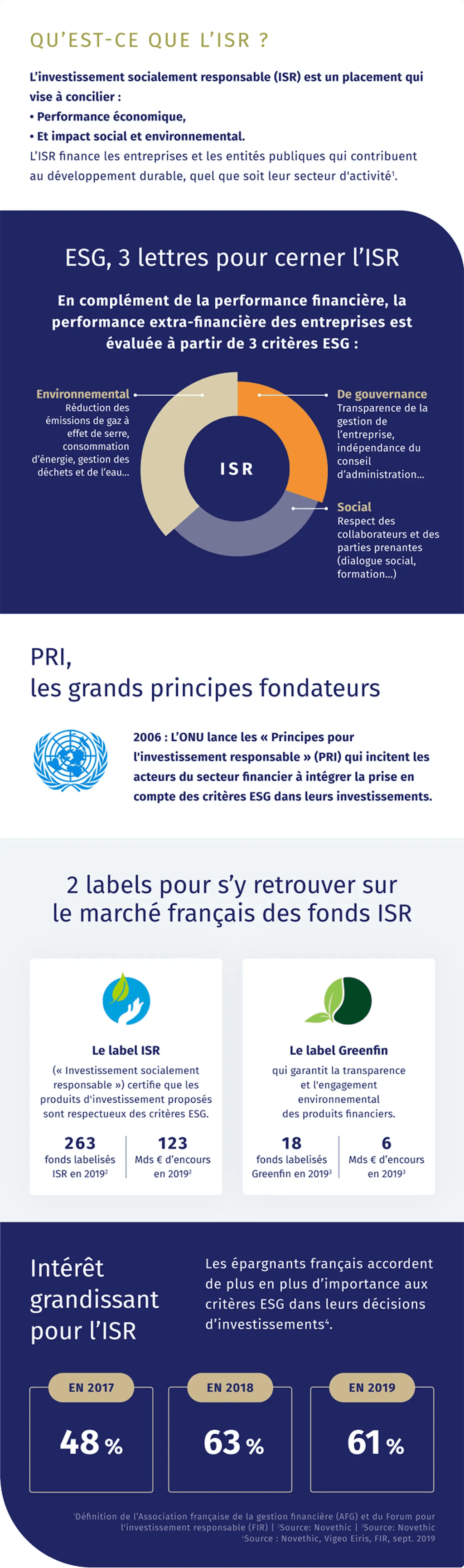infographie isr