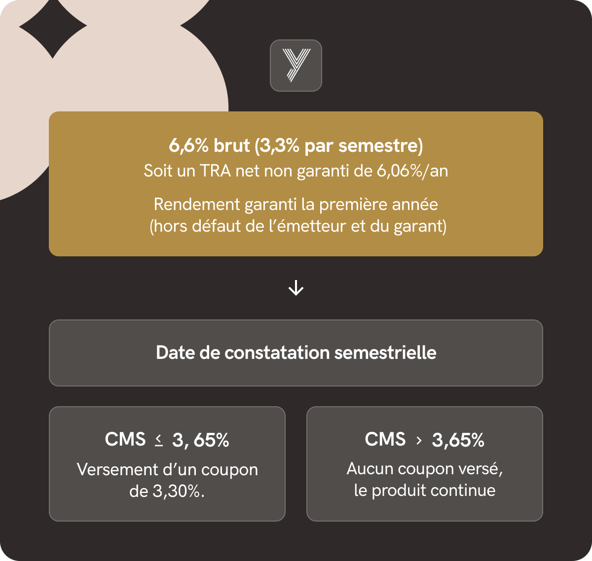 Fonctionnement Yomoni Trajectoire 1