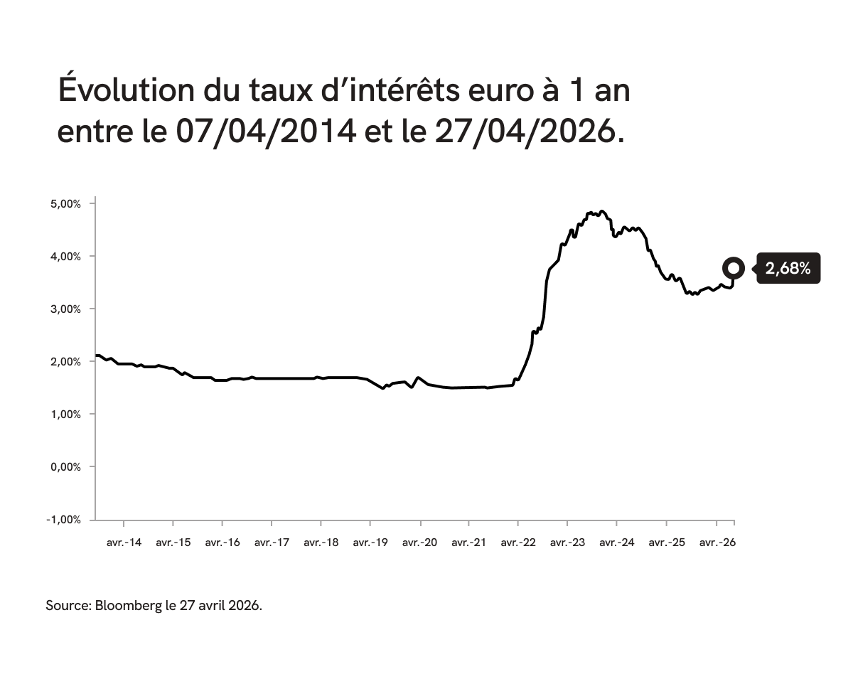 Courbe du taux d'intérêt euro à 1 an