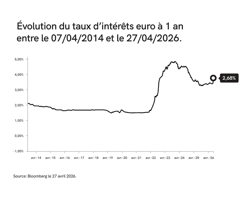 Courbe du taux d'intérêt euro à 1 an