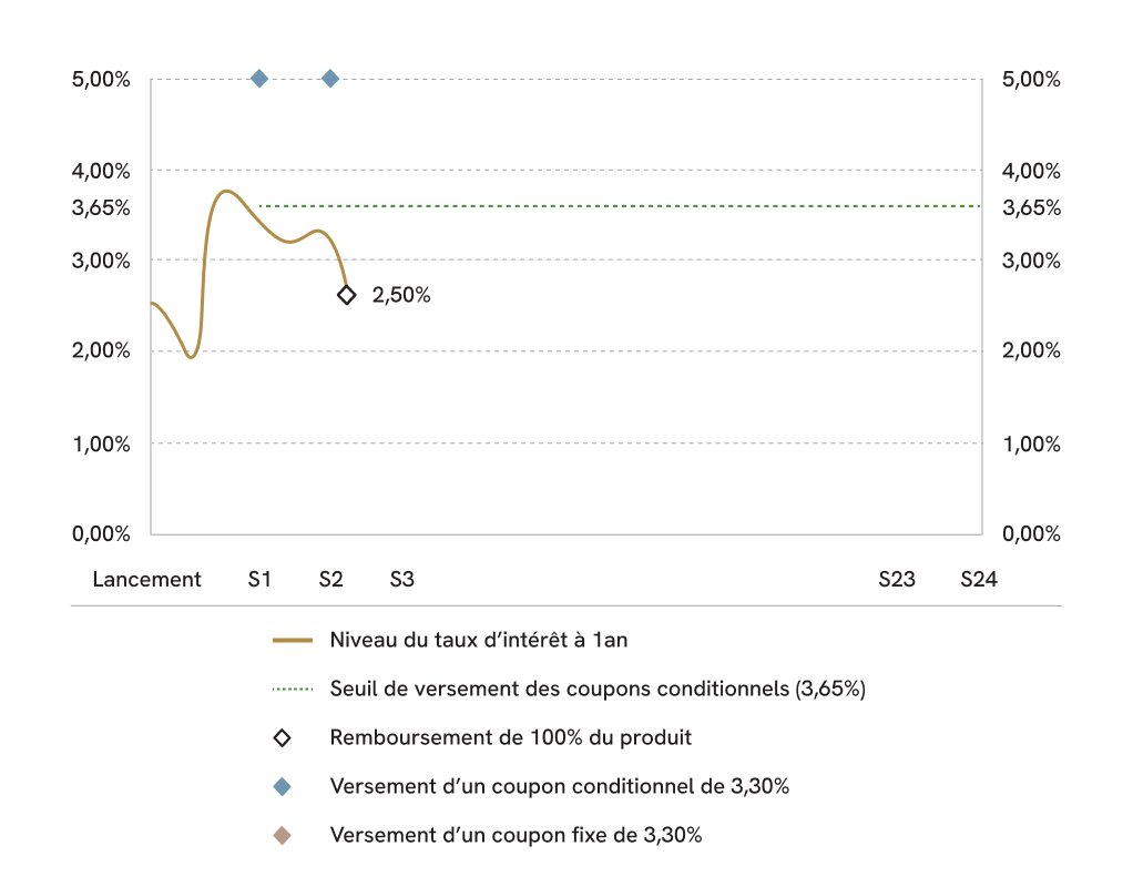 Graphique scenario favorable YT1