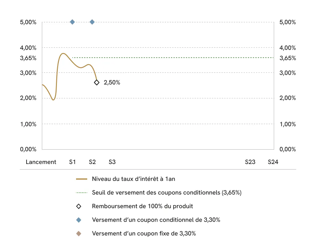 Graphique scenario favorable YT1
