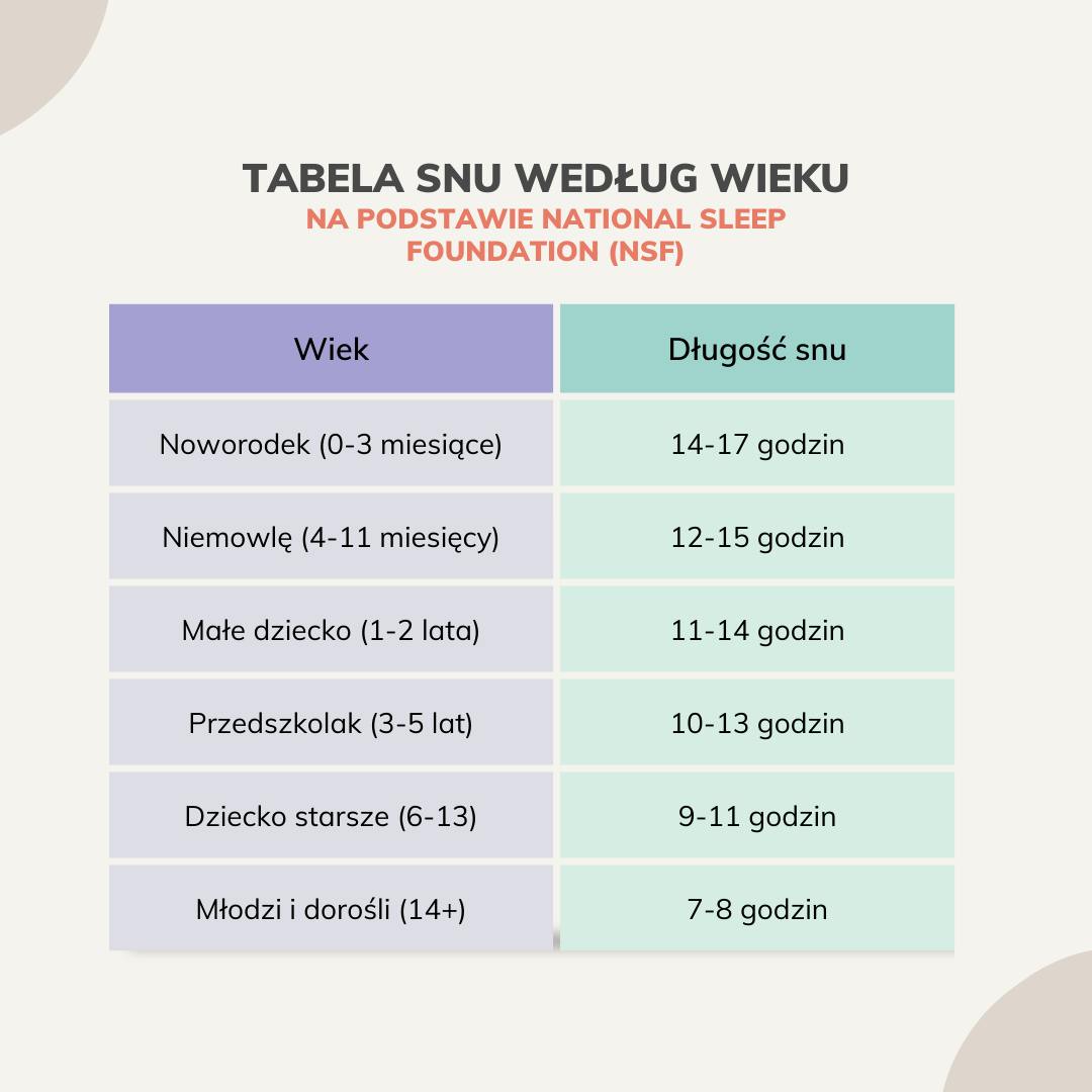 Tabela długości snu według wieku
