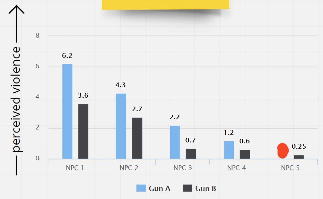 A bar diagram of perceived violence resulting from a playtest