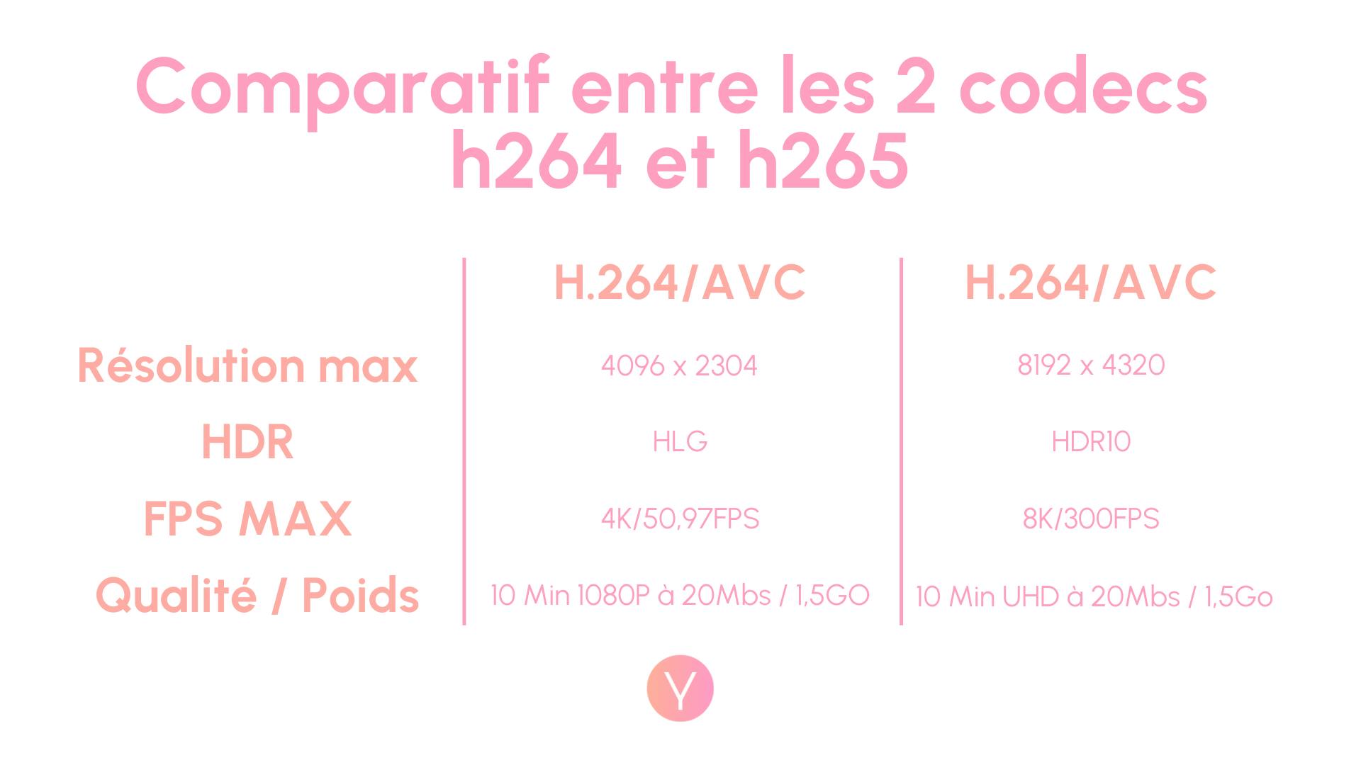 Comparatif entre les 2 codecs : h264 et h265