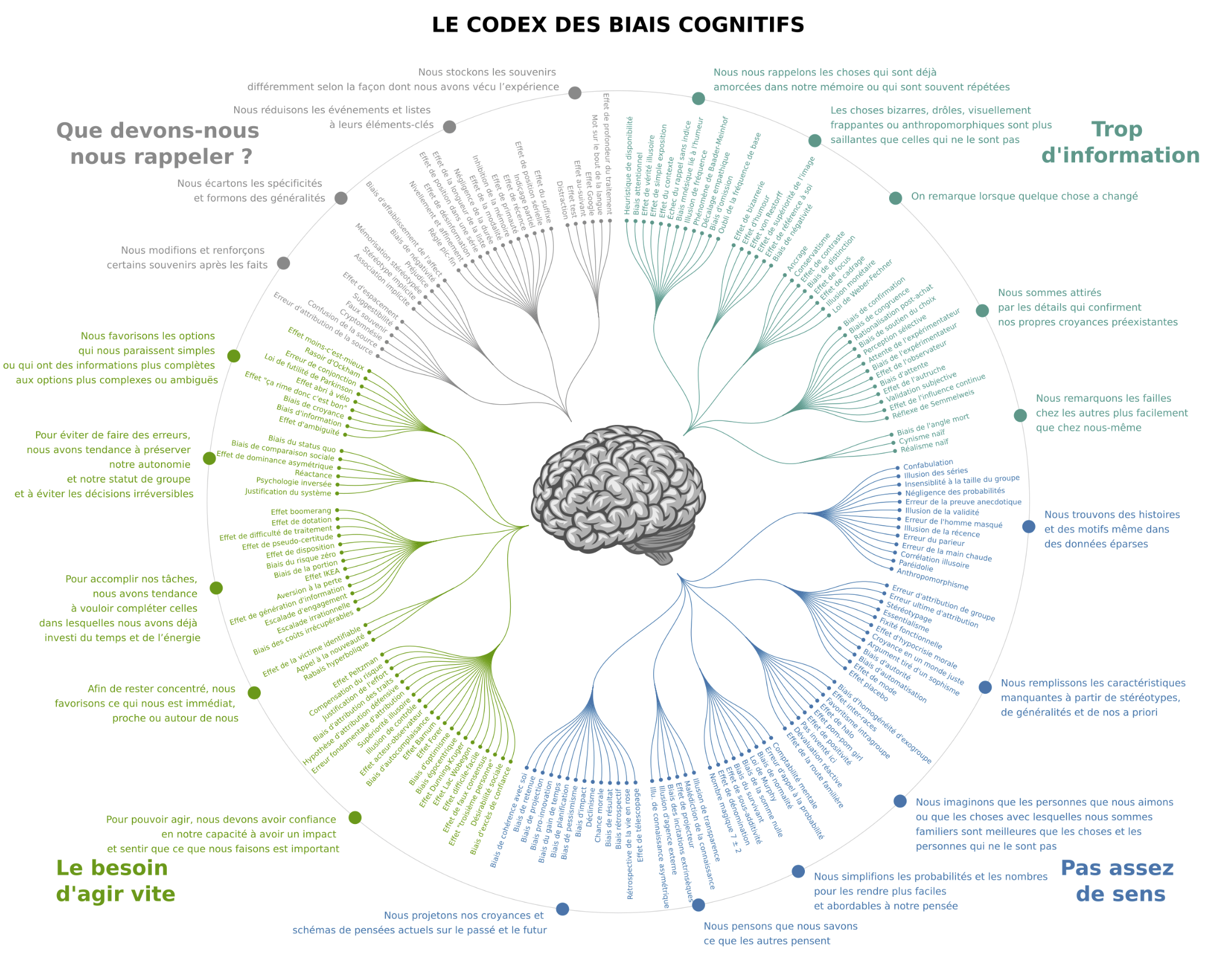 La carte de Wikipedia : le codex des biais cognitifs