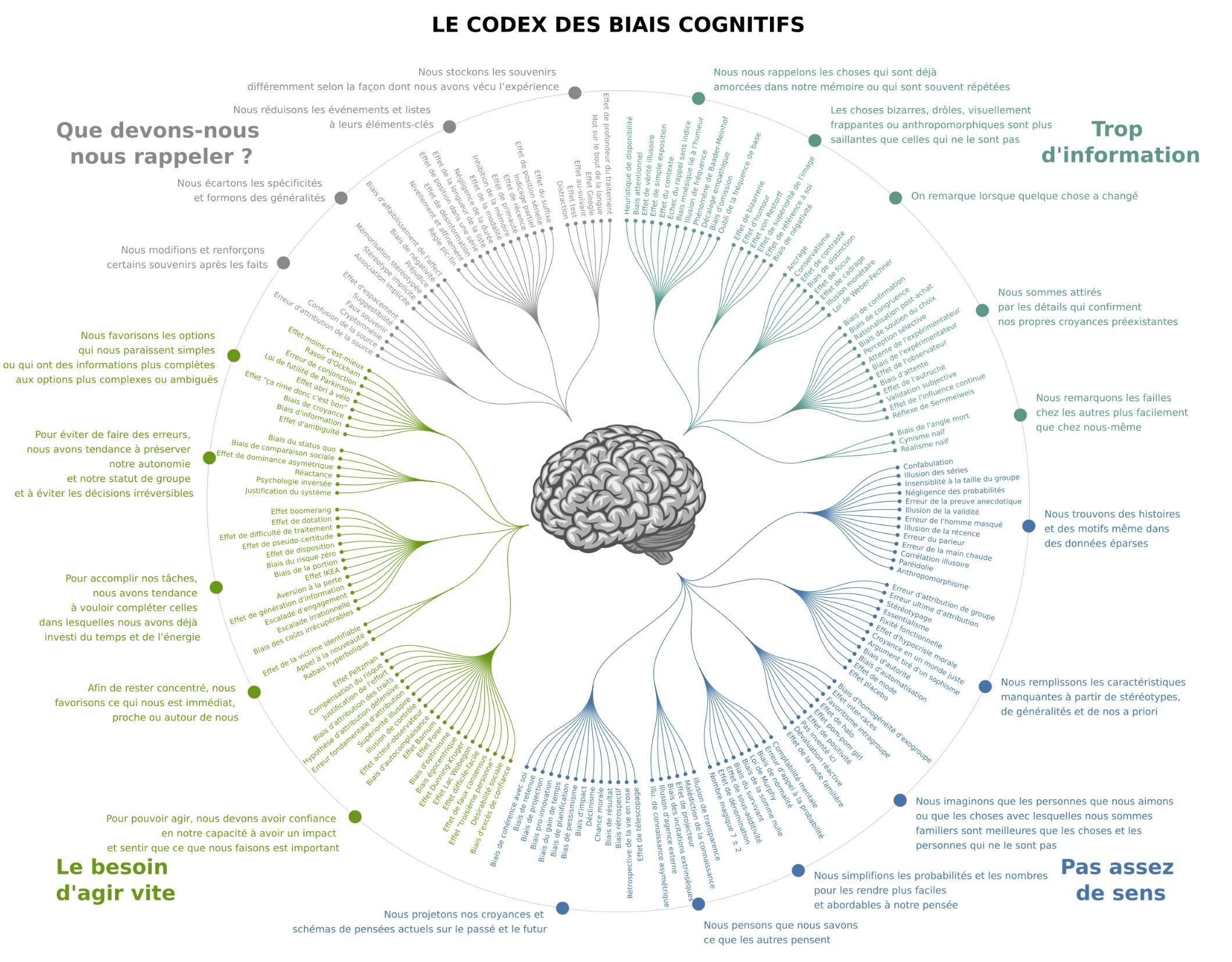 La carte de Wikipedia : le codex des biais cognitifs