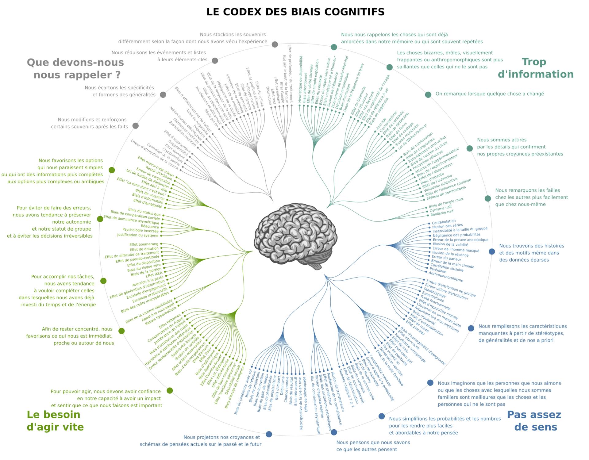 La carte de Wikipedia : le codex des biais cognitifs