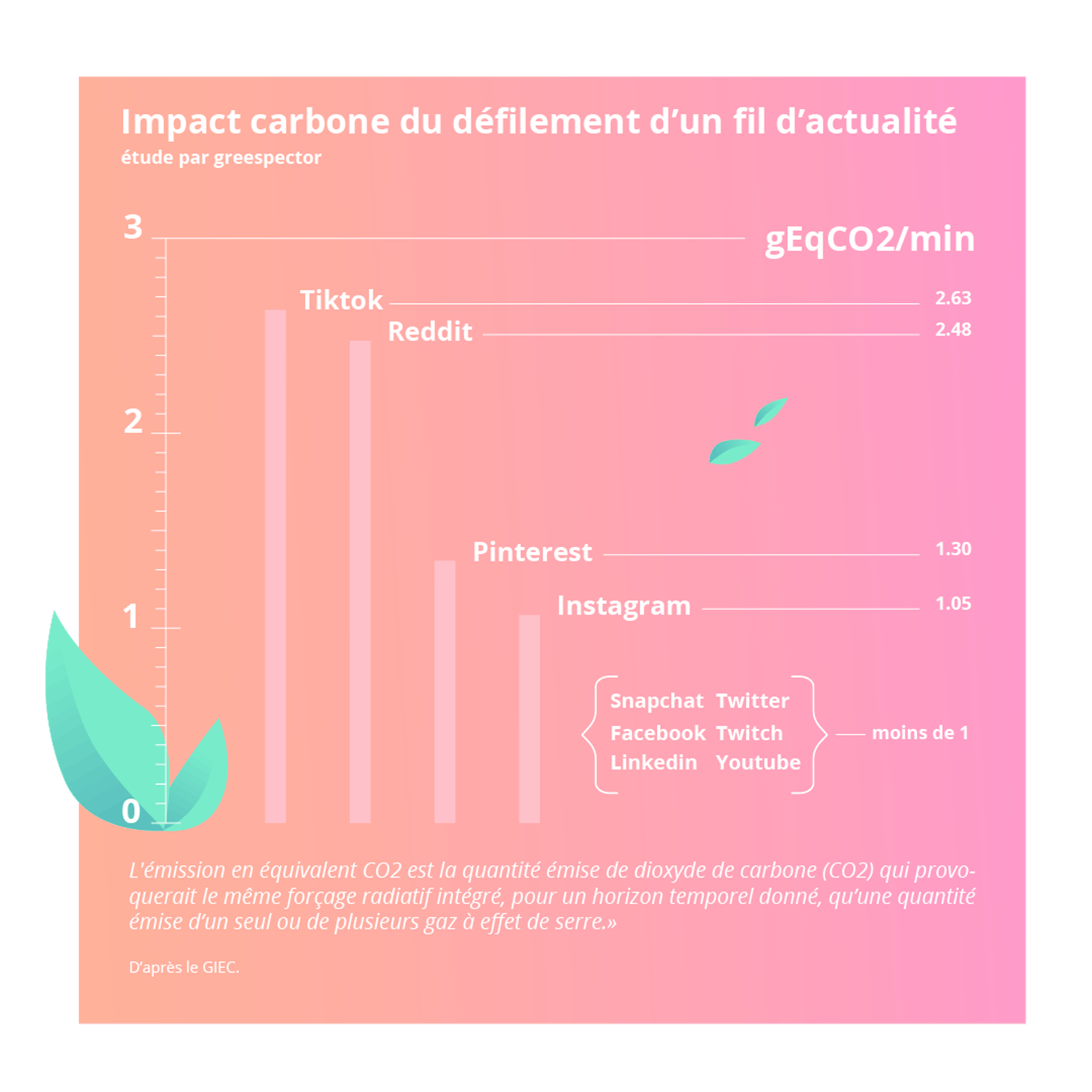 Empreinte carbone du défilement d'un fil d'actualité des différents réseaux sociaux