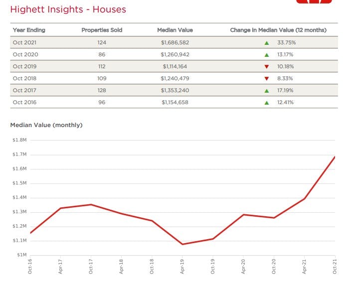 An example of a suburb insight on an RP Data Property Report showing median sales price trends over several years
