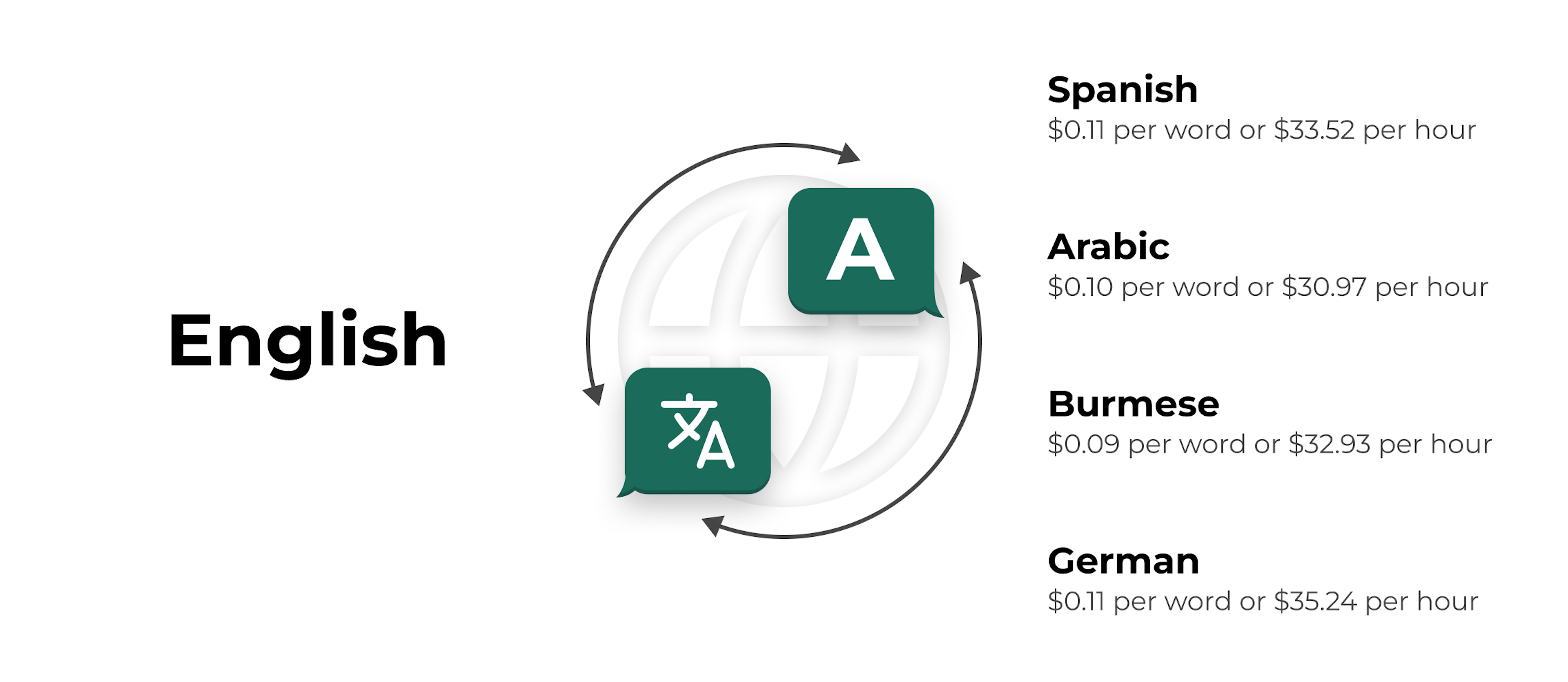 Translation Rate per Word