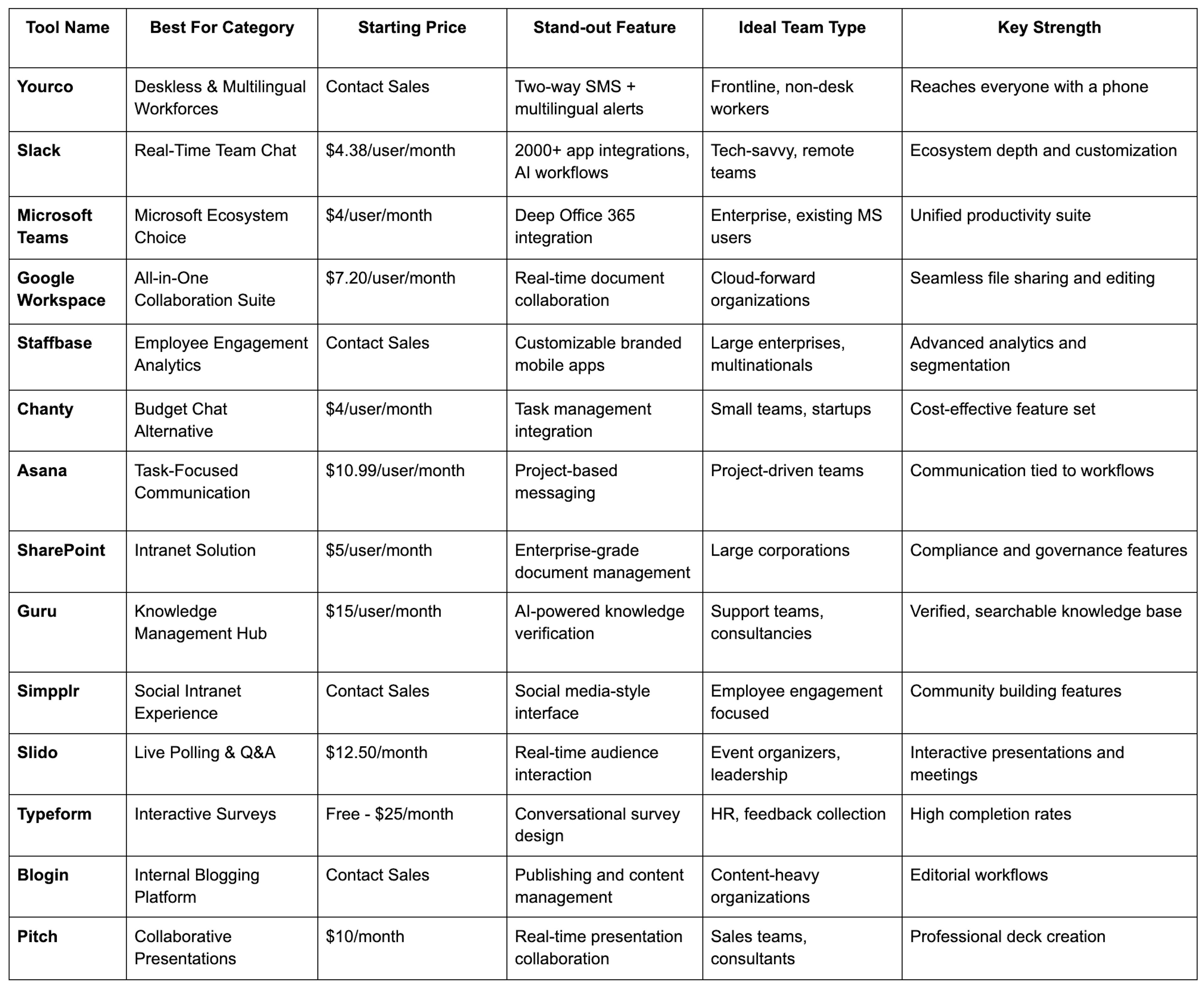 internal communications tools comparison matrix