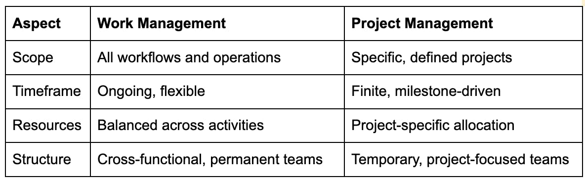 A table explaining the differences in work management and project management based on scope, timeframe, resources, and structure
