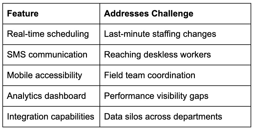 A table outlining the challenges solved by work management platforms and the corresponding features