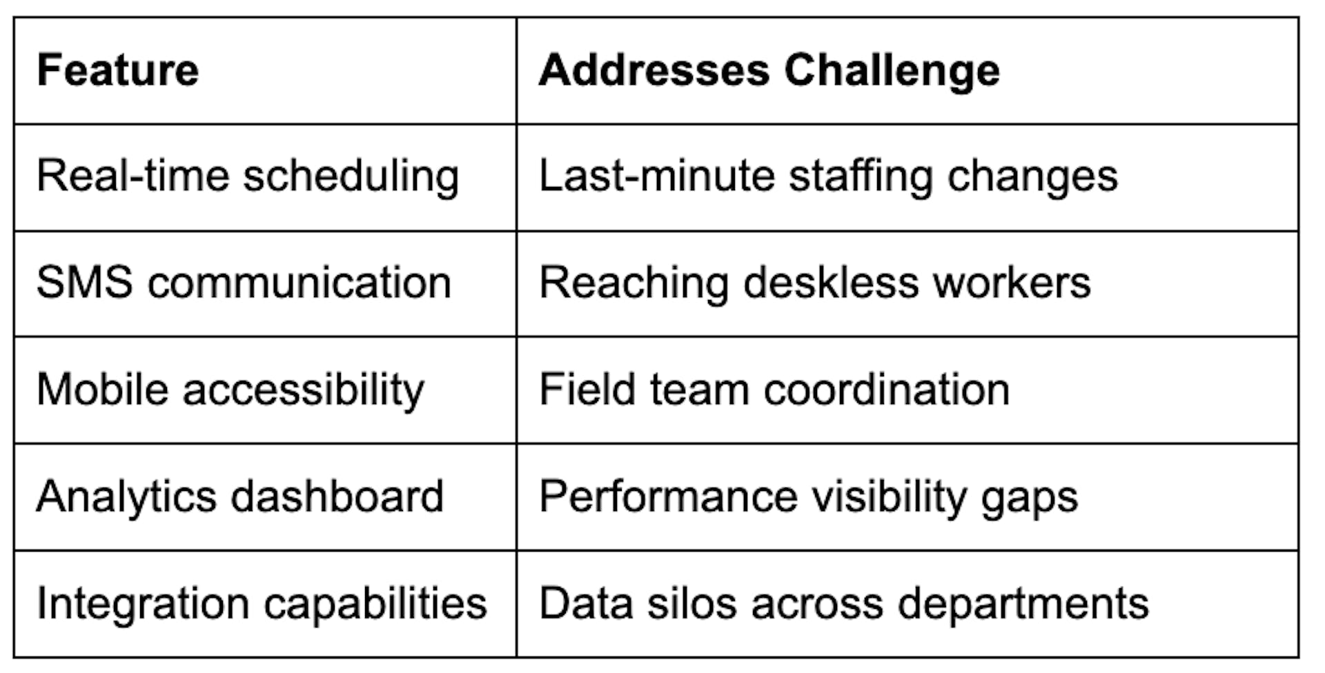 A table outlining the challenges solved by work management platforms and the corresponding features