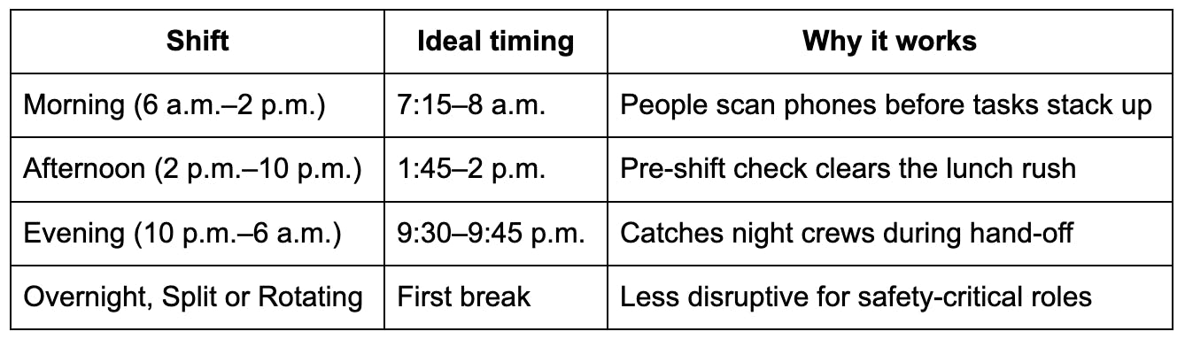 A timetable for scheduling texts across time zones. Morning shfit: send between 7:15 and 8AM. Afternoon shift: send between 1:45 and 2PM. Evening shift: send 9:30 to 9:45PM. Overnights, split and rotating shifts: send during their first break.