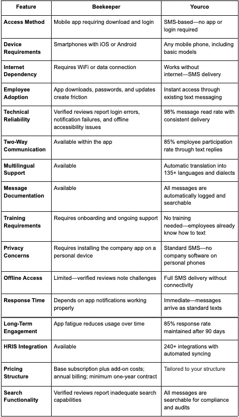 a table showcasing beekepeer and yourco features
