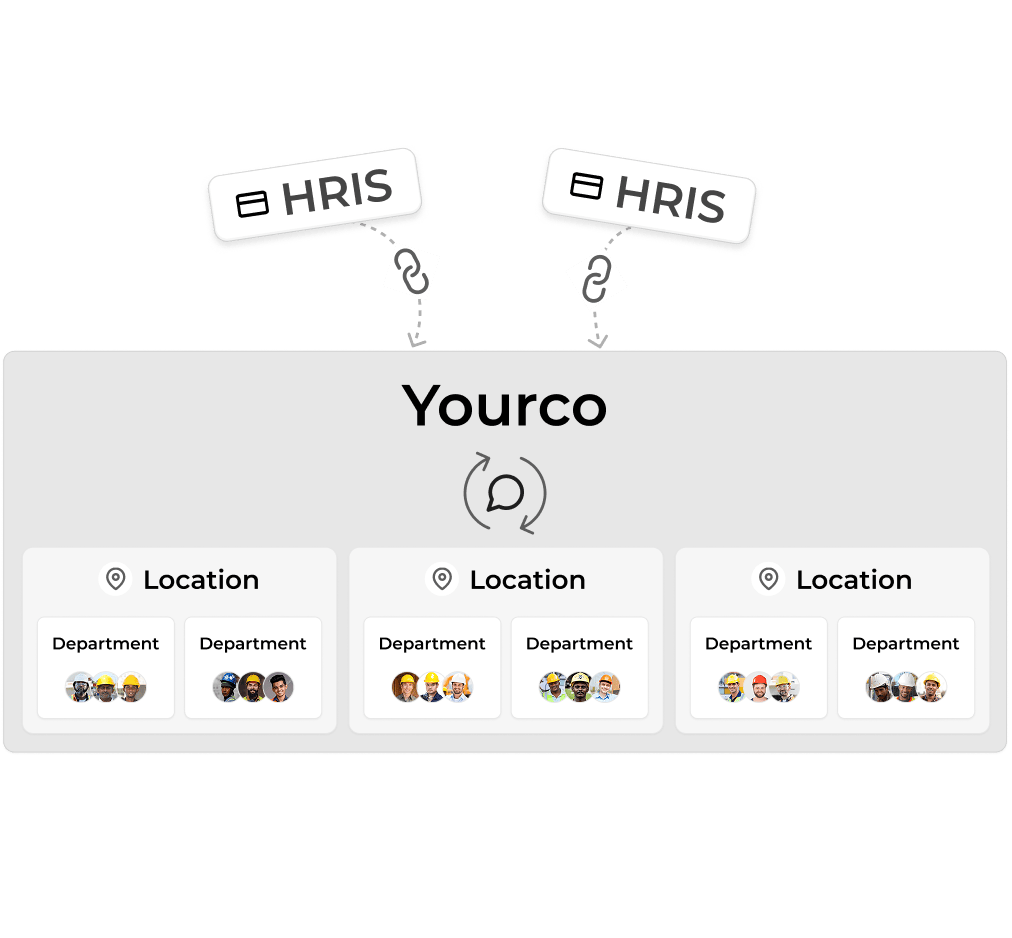 Yourco Integration Layer