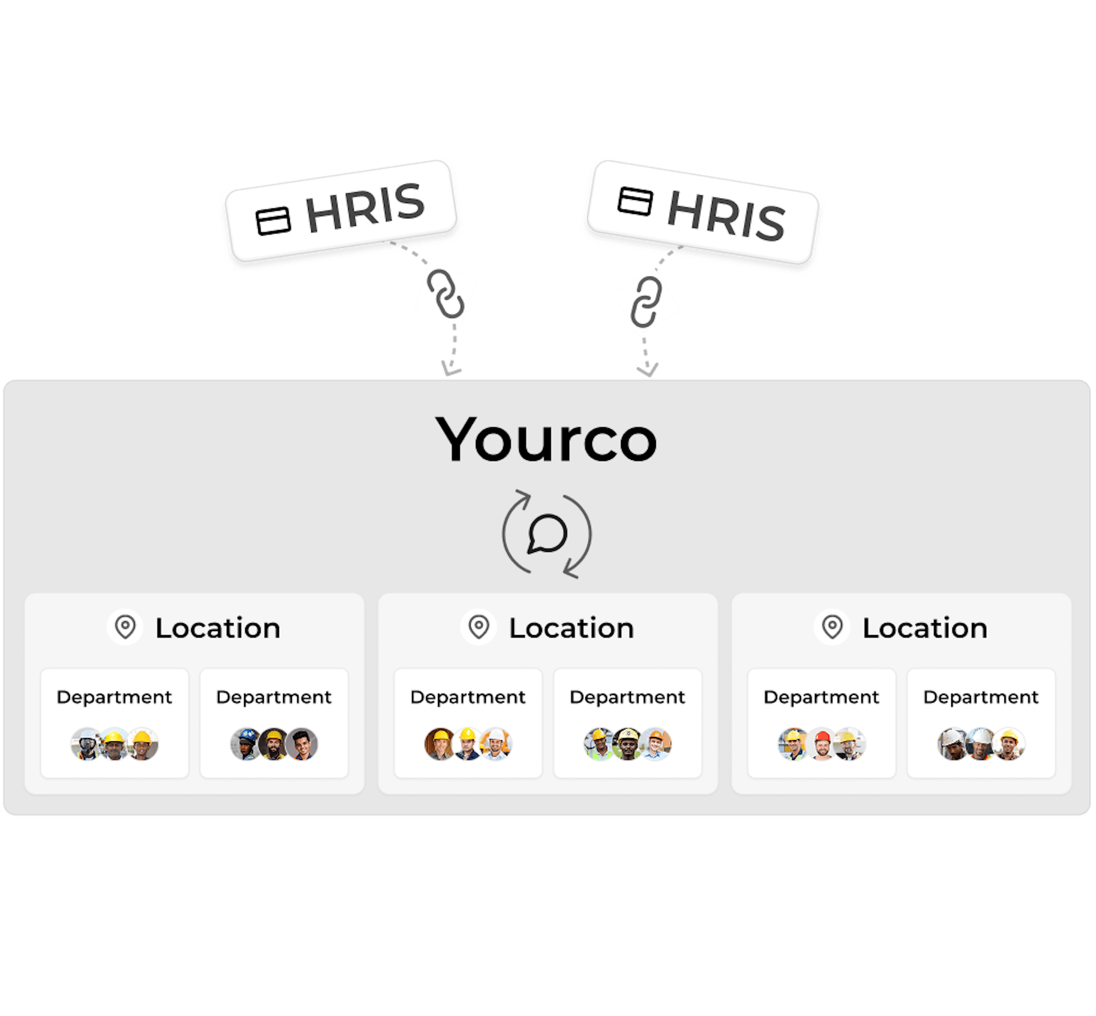 Yourco Integration Layer