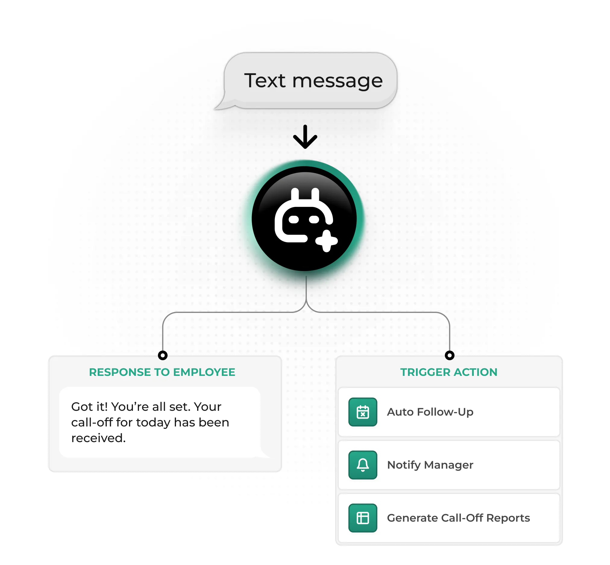 One Standardized Call-Off Process Across the Organization