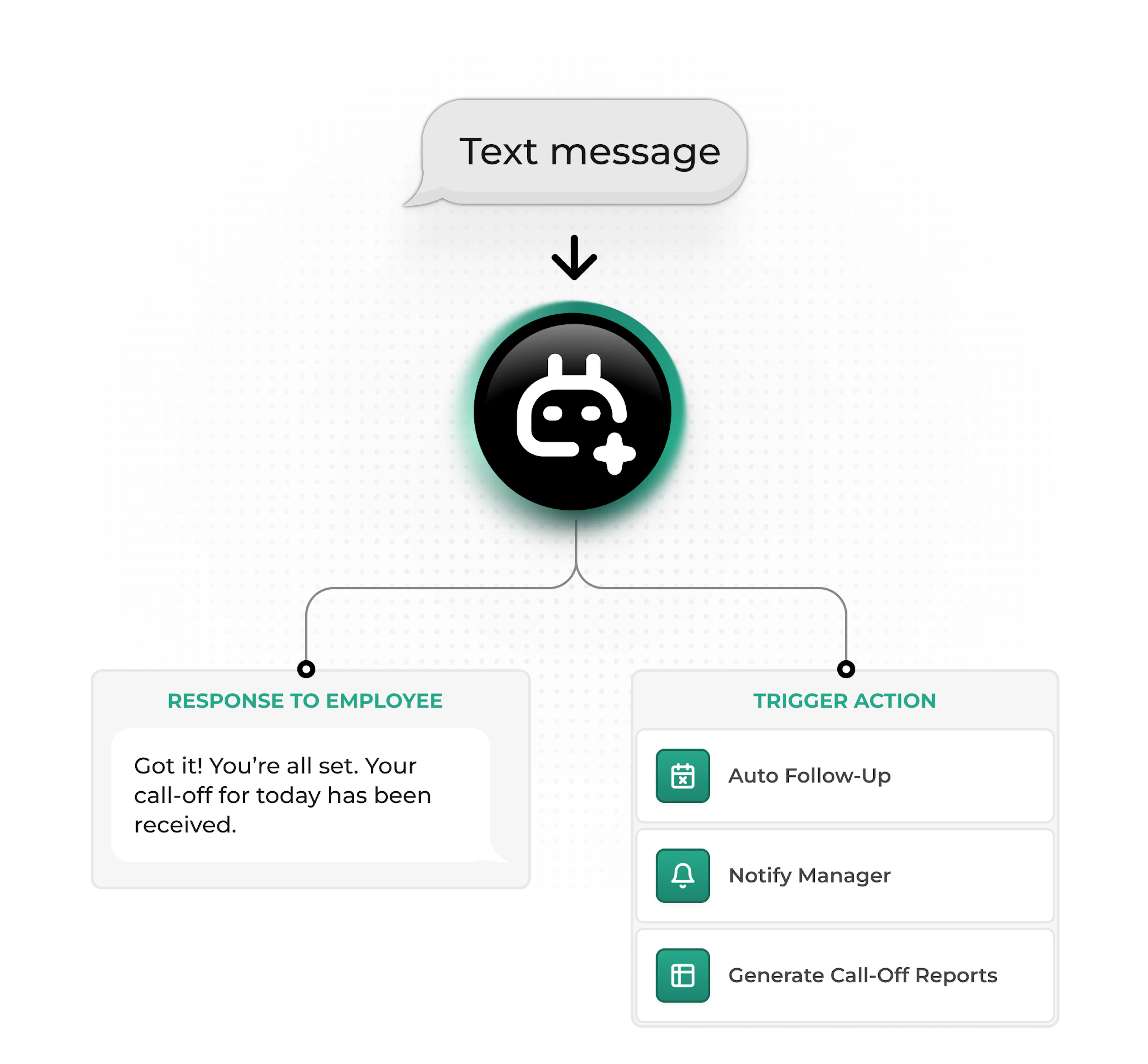 One Standardized Call-Off Process Across the Organization