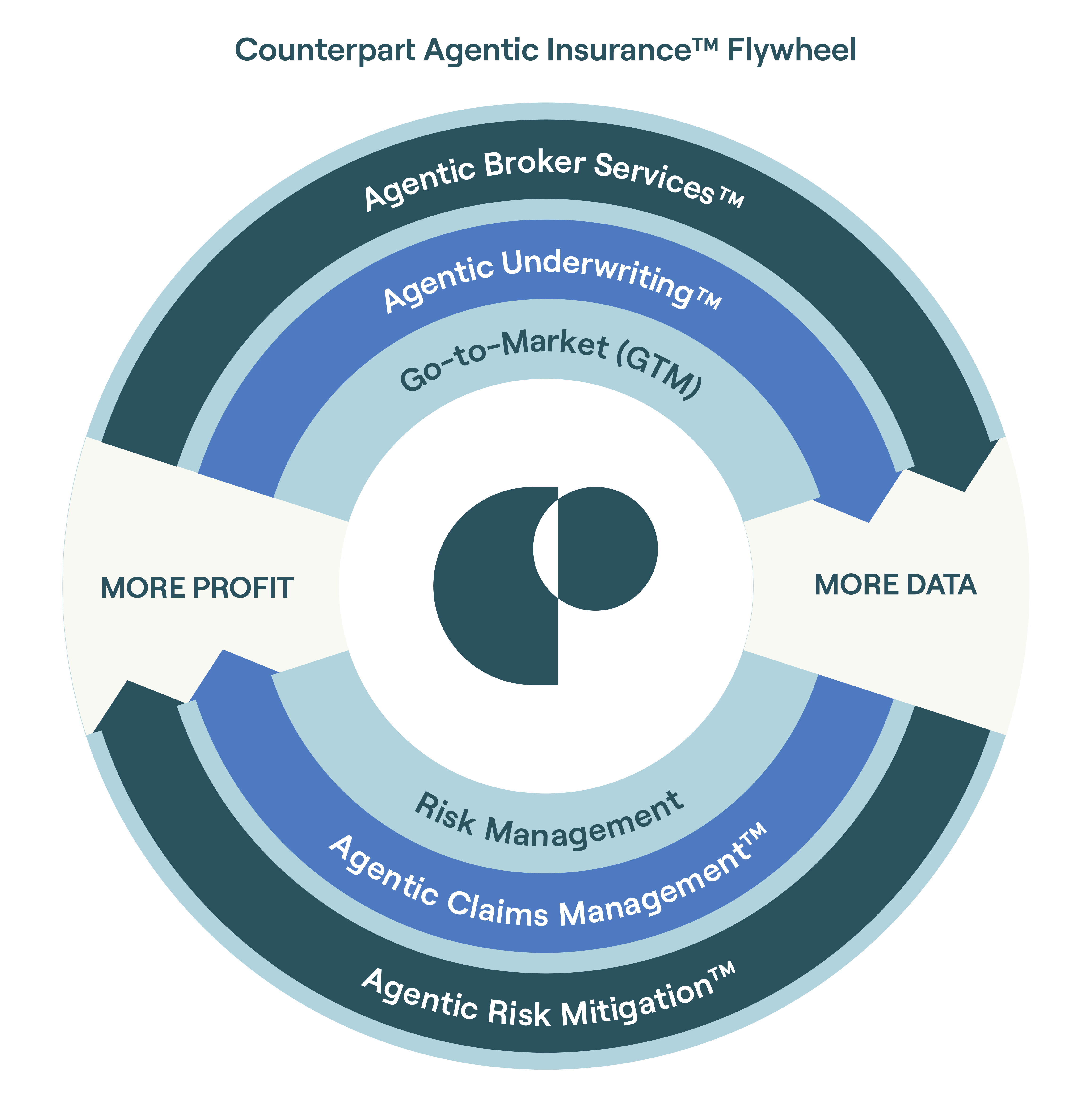 Counterpart Agentic Insurance Flywheel