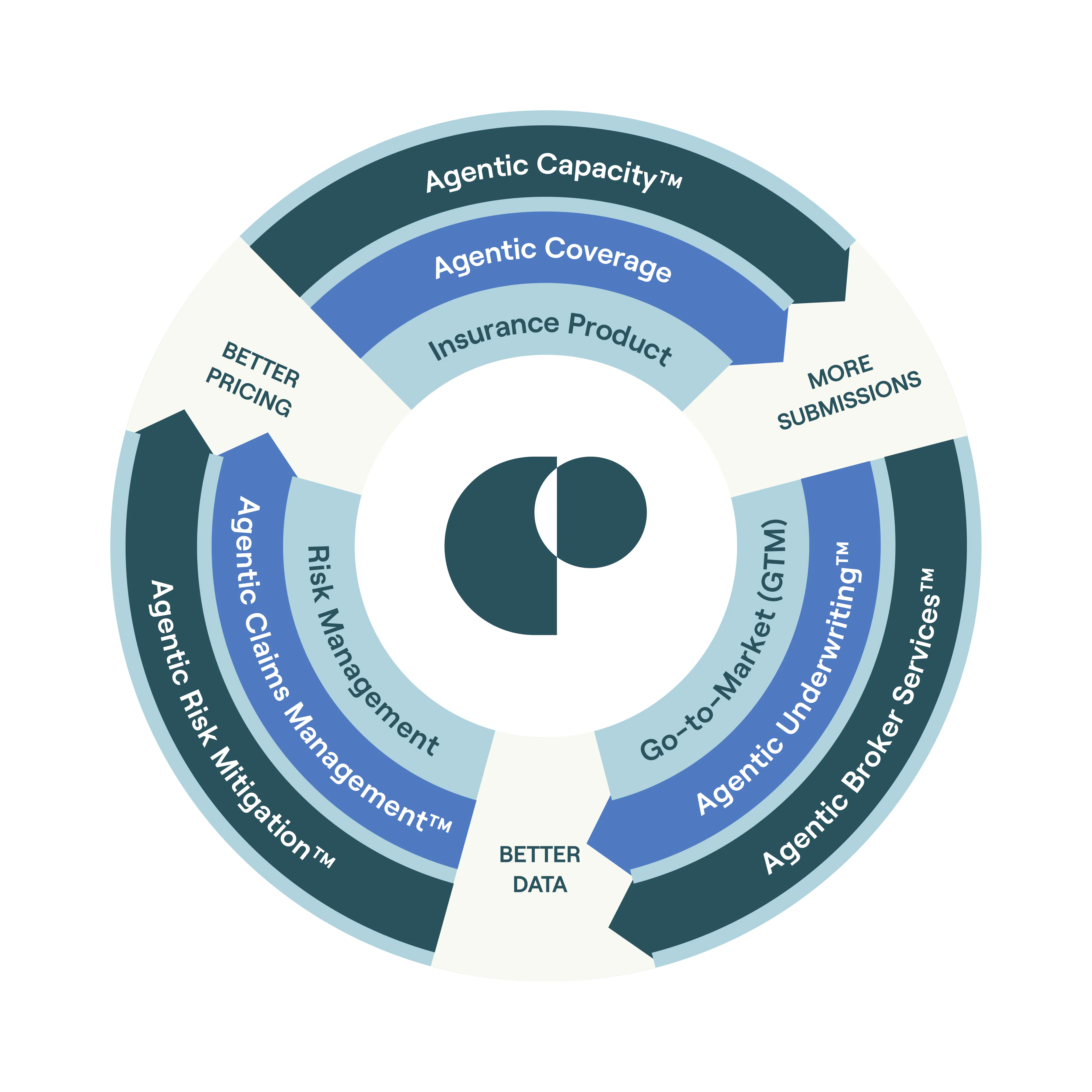 Counterpart Agentic Flywheel