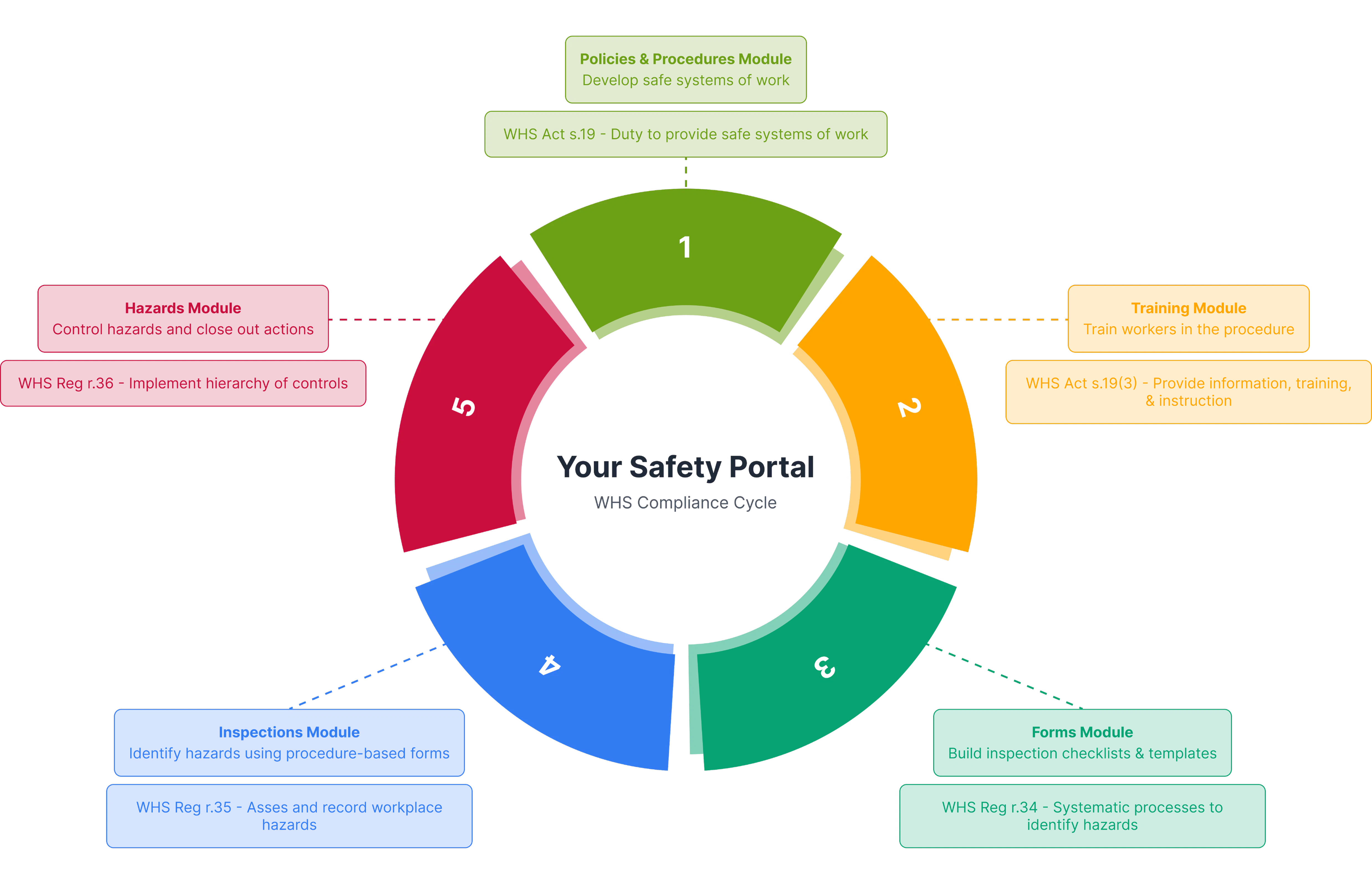 WHS compliance cycle diagram
