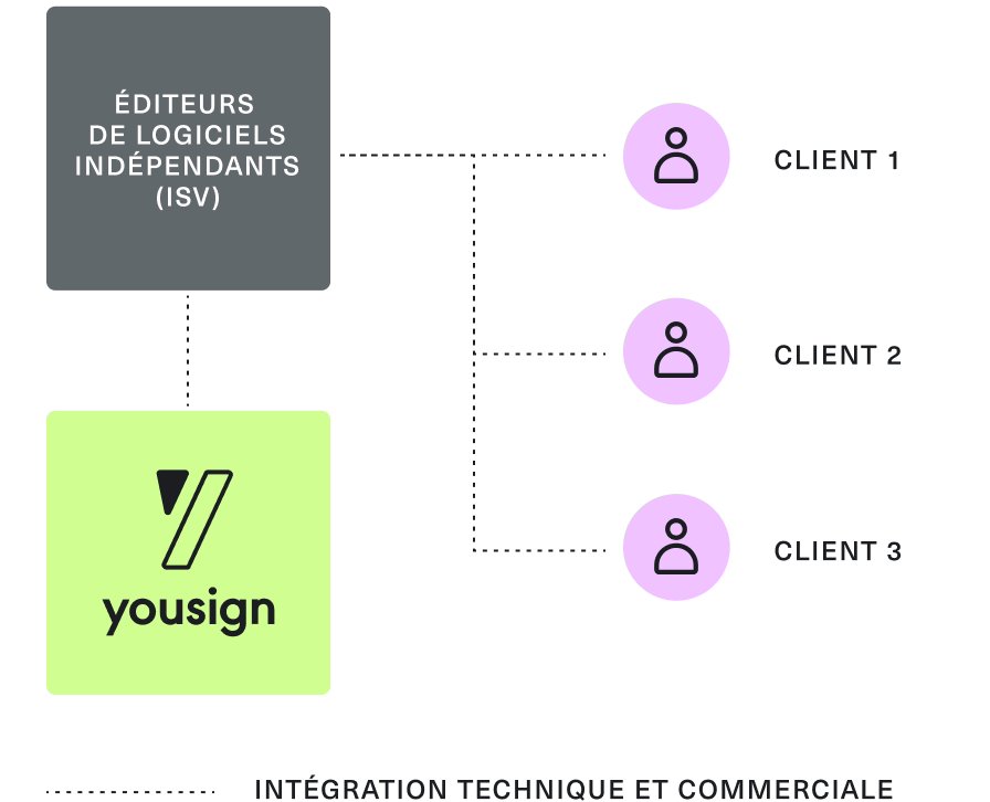 Interface d'intégration de signature électronique pour ISV