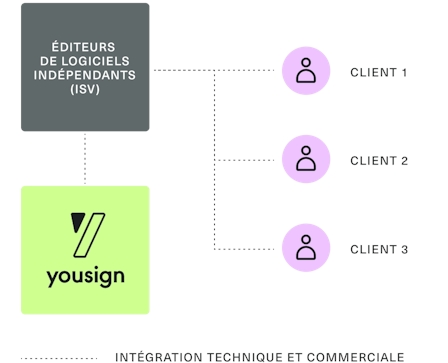 Interface d'intégration de signature électronique pour ISV