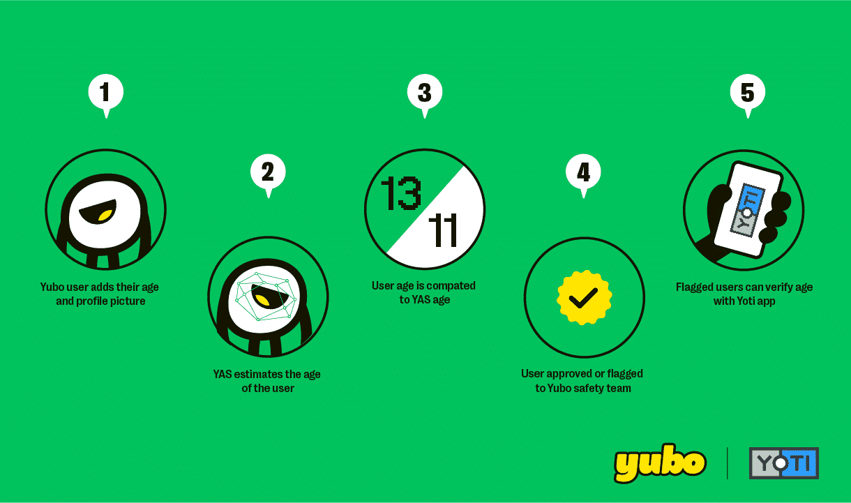 Illustrasjon som forklarer hvordan du bekrefter kontoen din med Yoti på Yubo