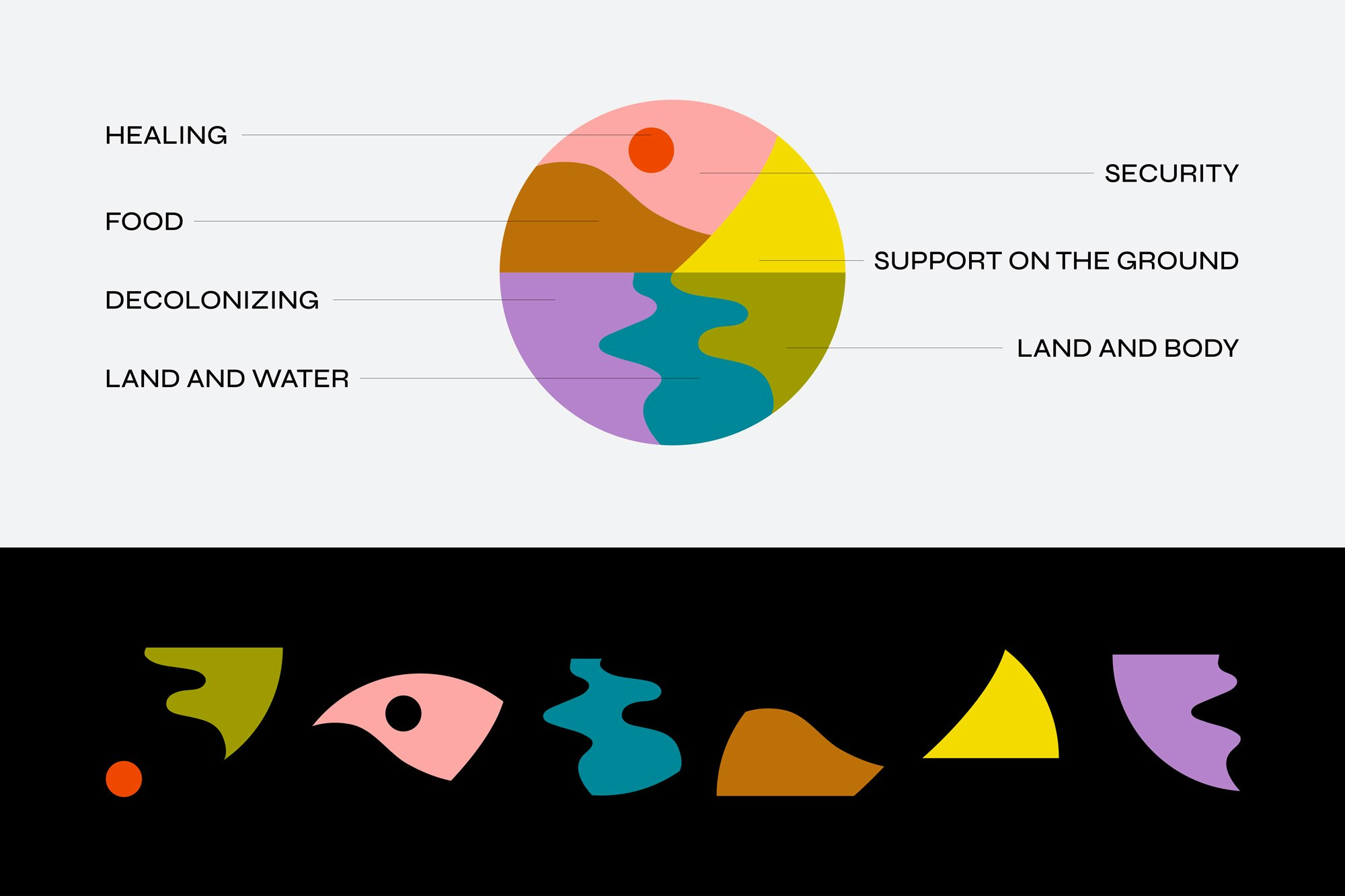 Graphic shows a colorful landscape with each piece of it a different color. Each colorful piece is labeled for a different area of word (Healing, Food, Security, Support on the Ground, Land and Water, Decolonizing, and Land and Body).