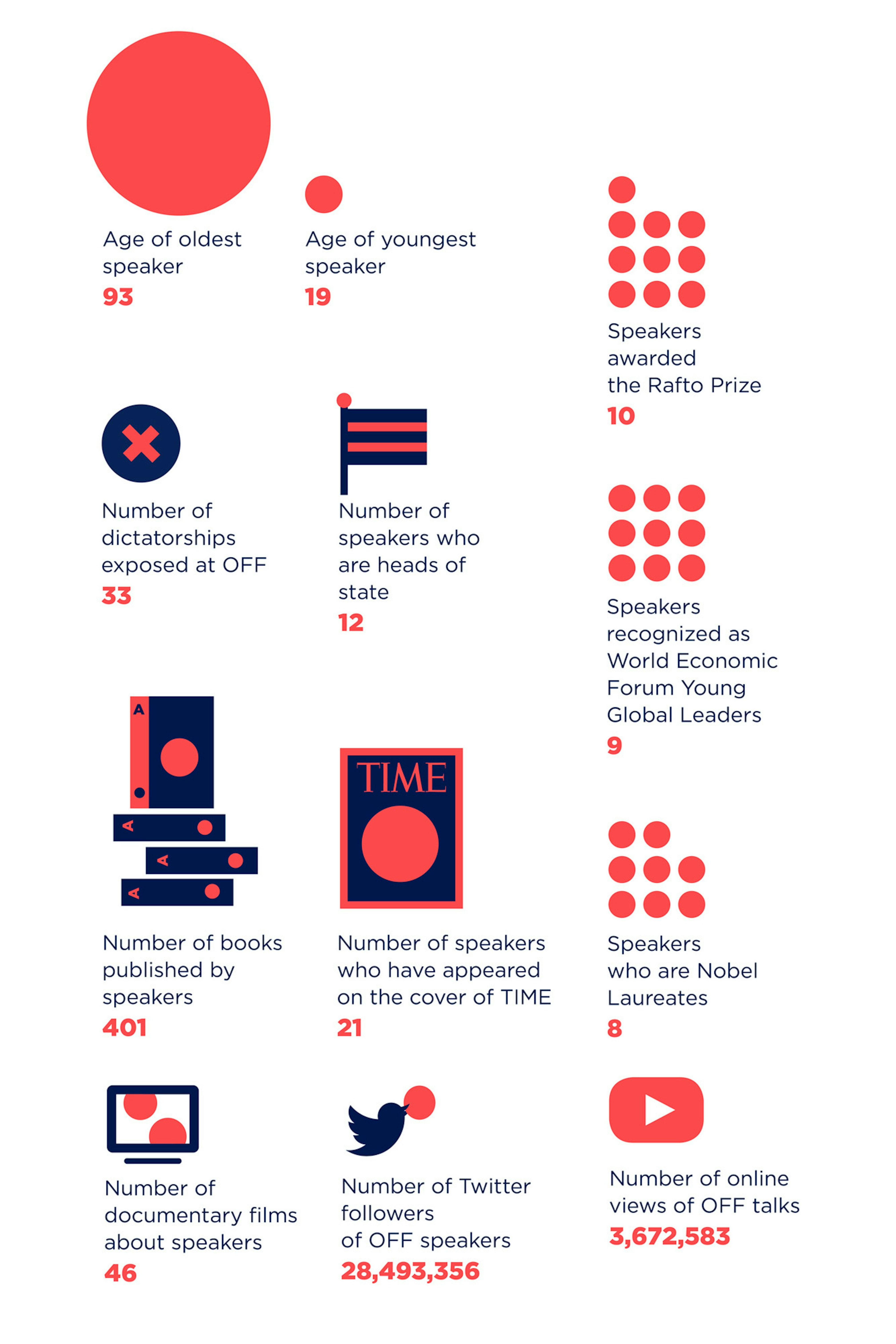 Graphic shows various statistics using coral and navy blue graphics and dots. 